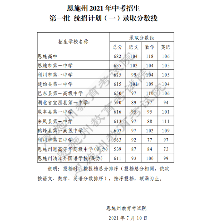 2021年湖北恩施中考錄取分?jǐn)?shù)線已公布