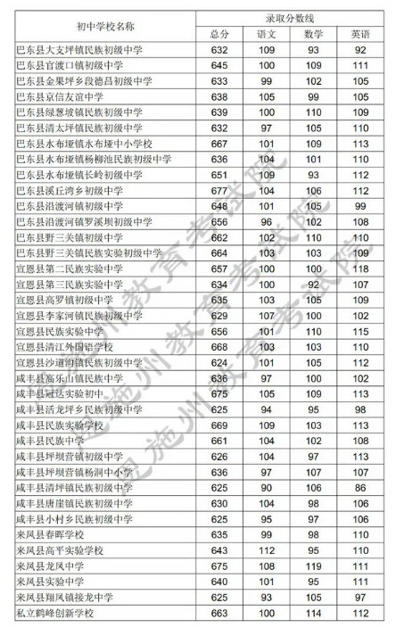 2021年湖北恩施中考錄取分?jǐn)?shù)線已公布