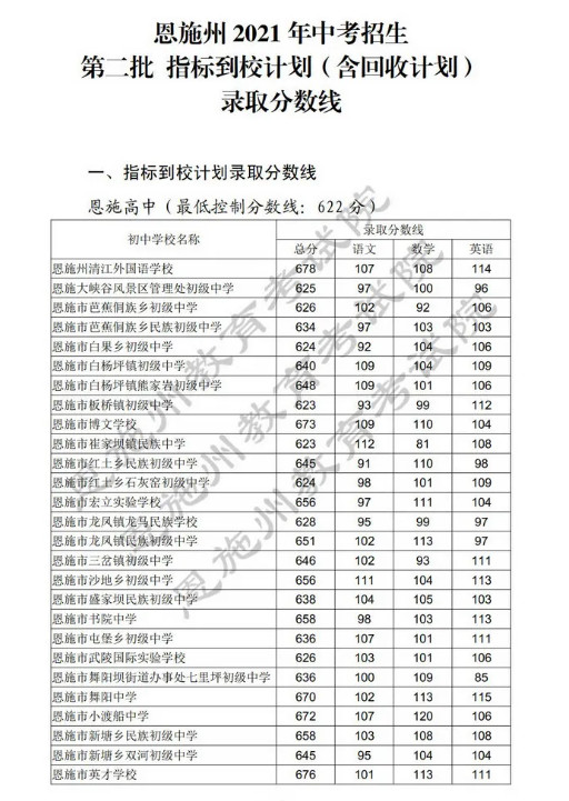 2021年湖北恩施中考錄取分?jǐn)?shù)線已公布