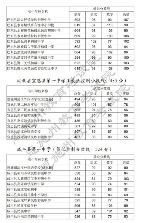 2021年湖北恩施中考錄取分?jǐn)?shù)線已公布