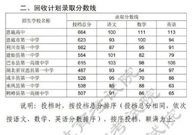 2021年湖北恩施中考錄取分?jǐn)?shù)線已公布