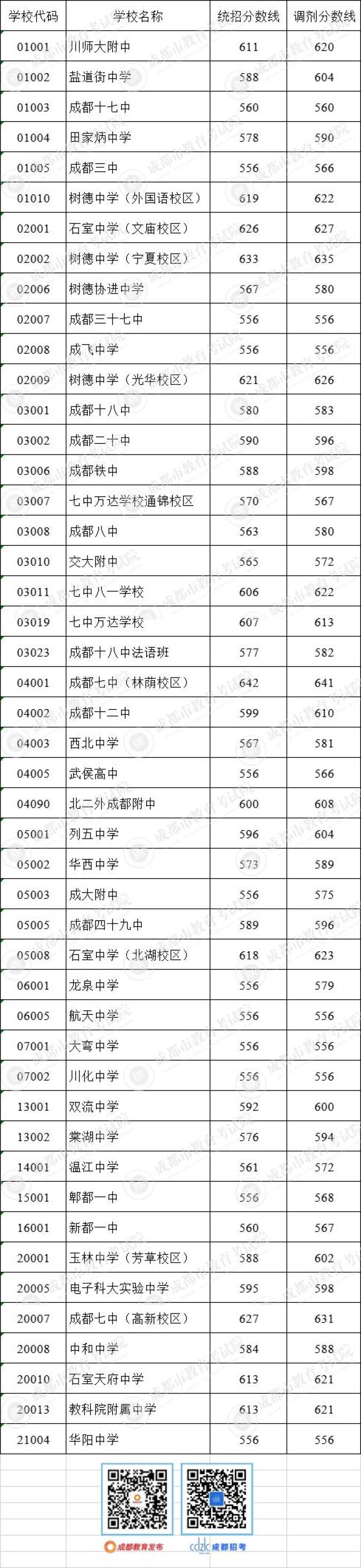 2021年四川成都中考錄取分?jǐn)?shù)線已公布