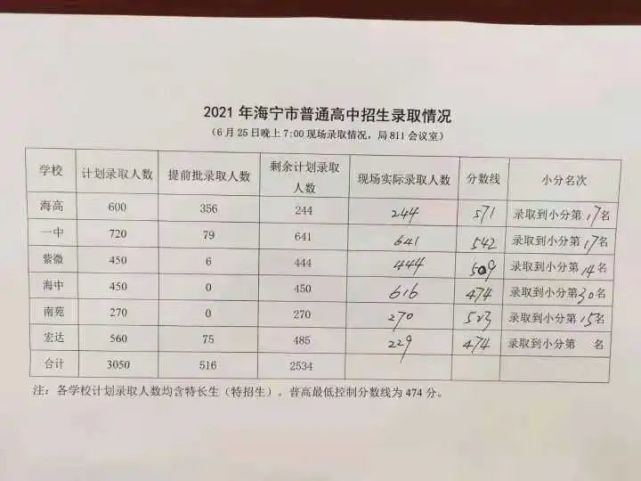 2021年浙江海寧中考錄取分?jǐn)?shù)線已公布