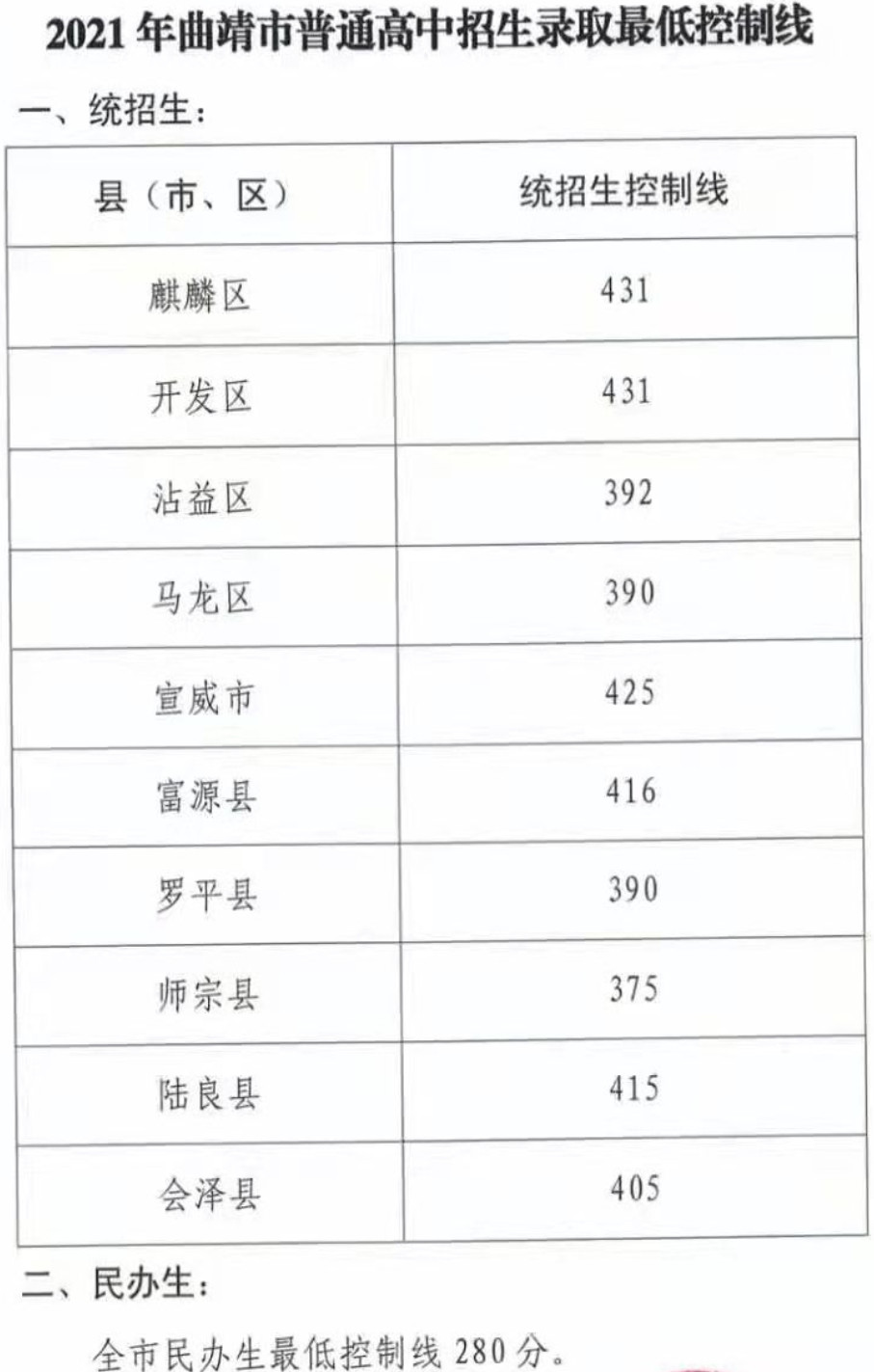 2021年云南曲靖中考錄取分?jǐn)?shù)線已公布