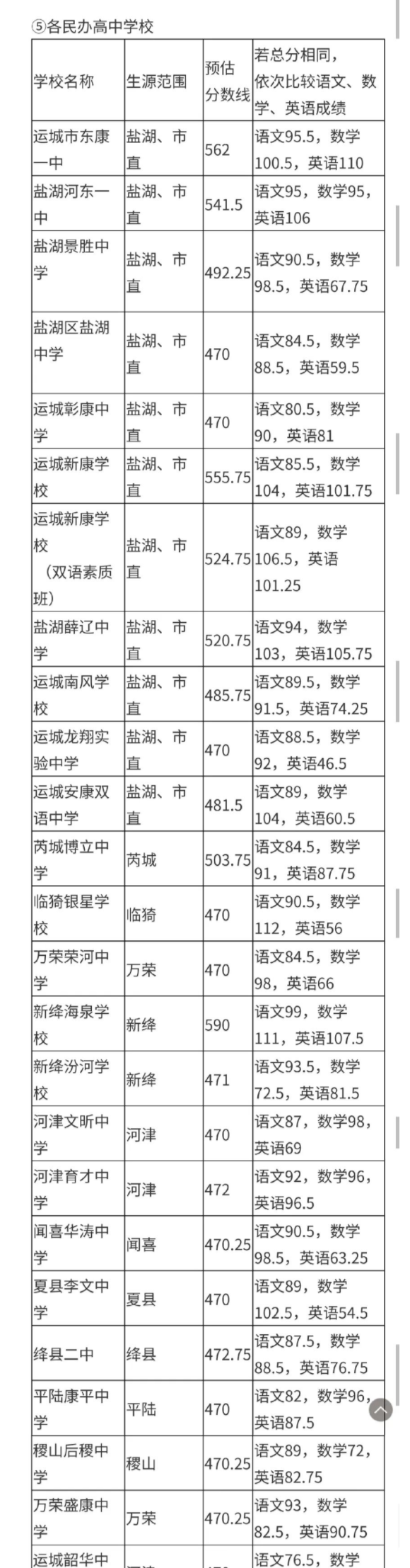 2022年山西運(yùn)城中考錄取分?jǐn)?shù)線已公布