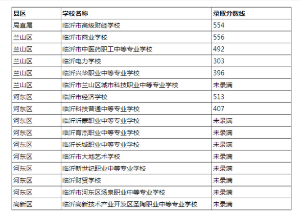 2022年山東臨沂中考錄取分數(shù)線已公布