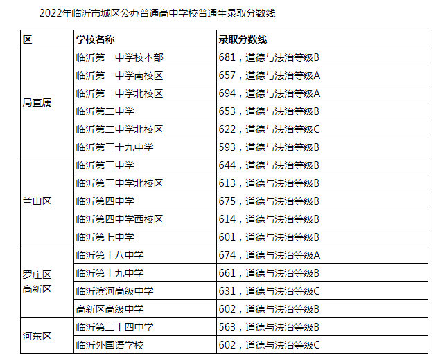 2022年山東臨沂中考錄取分數(shù)線已公布