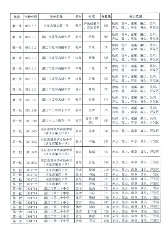 2022年廣東湛江中考錄取分?jǐn)?shù)線已公布