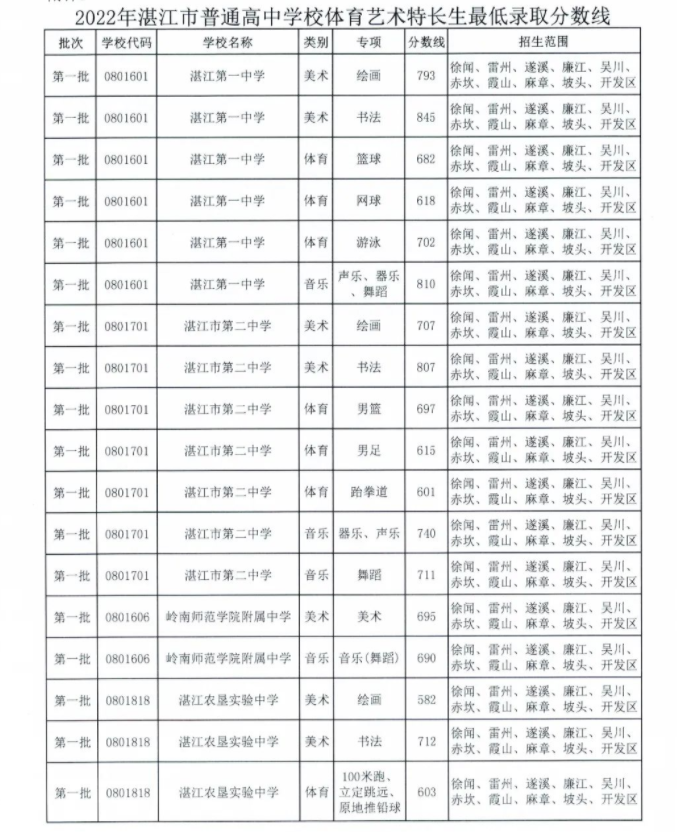 2022年廣東湛江中考錄取分?jǐn)?shù)線已公布