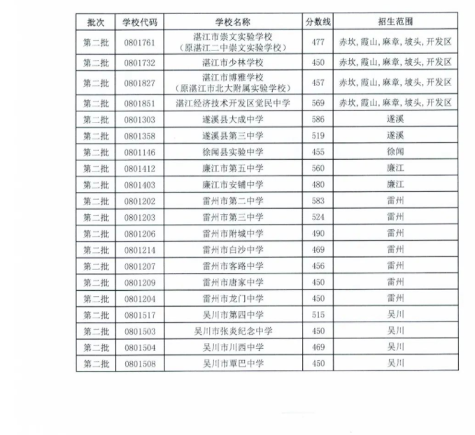 2022年廣東湛江中考錄取分?jǐn)?shù)線已公布