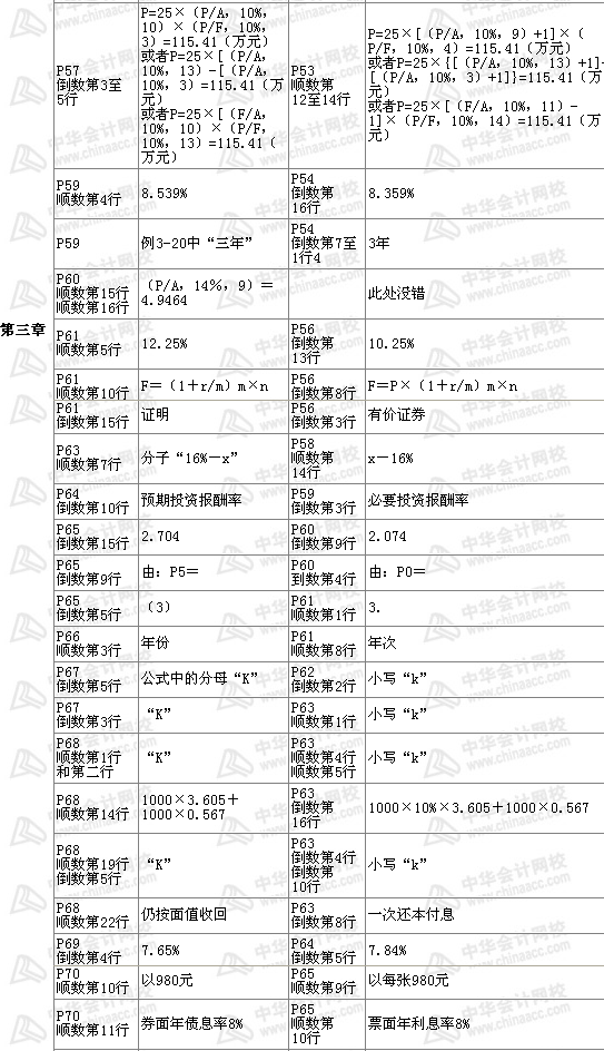 2007與2008年《財(cái)務(wù)管理》考試教材變化對(duì)比
