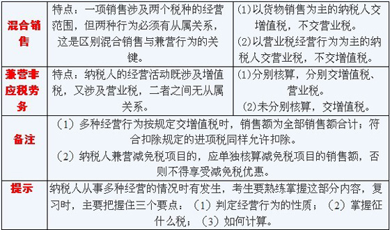 2010年注冊會計(jì)師《稅法》預(yù)習(xí)輔導(dǎo)：第二章(2)