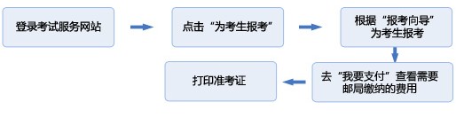 2010年3月證券業(yè)從業(yè)人員資格考試報(bào)名須知 