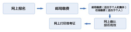 2010年3月證券業(yè)從業(yè)人員資格考試報(bào)名須知 
