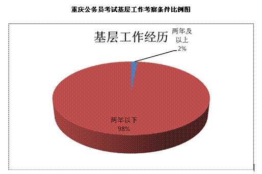 2010年4月25日公務(wù)員考試各省市區(qū)基層工作考察條件比例圖