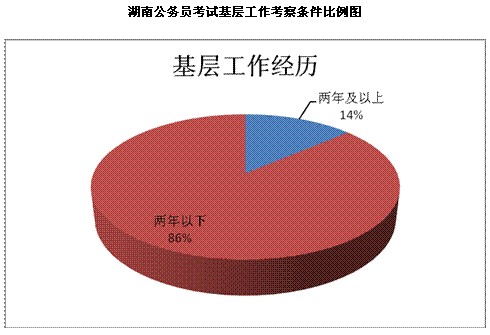 2010年4月25日公務(wù)員考試各省市區(qū)基層工作考察條件比例圖