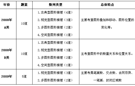2010湖北公考行測言語理解、判斷推理歷年試題分析