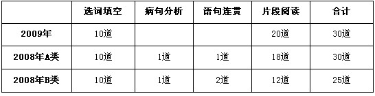 2010湖北公考行測言語理解、判斷推理歷年試題分析