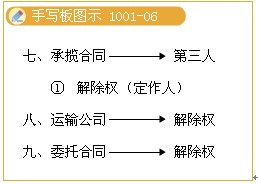 2010注冊會計師考試《經(jīng)濟(jì)法》習(xí)題班講義(10)