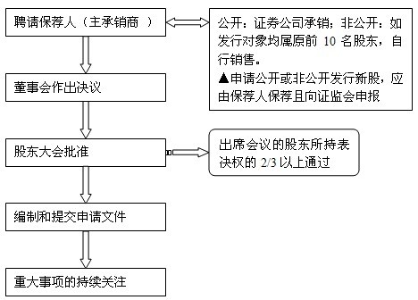 2010年證券從業(yè)資格考試《發(fā)行與承銷》筆記(8)