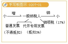 2011年注冊會計師考試《稅法》預(yù)習(xí)講義(14)