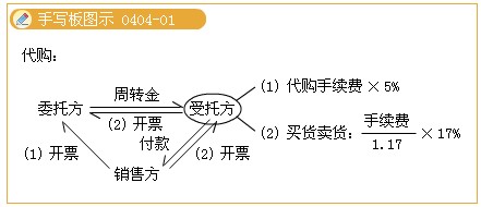 2011年注冊會計師考試《稅法》預(yù)習講義(33)
