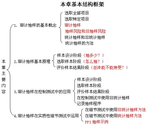 2011年注冊會計師考試《審計》預(yù)習(xí)講義(35)