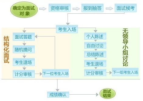 面試流程