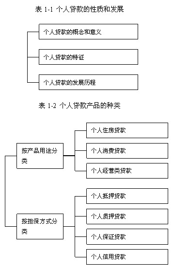 個人貸款概述