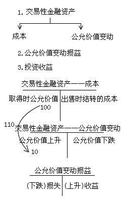 2012會(huì)計(jì)職稱(chēng)《初級(jí)會(huì)計(jì)實(shí)務(wù)》基礎(chǔ)講義：第1章(4)