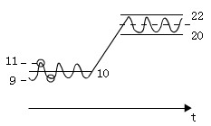 2011證券從業(yè)資格考試《投資分析》輔導(dǎo)講義(3)