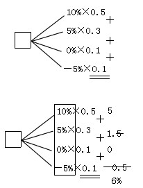 2011證券從業(yè)資格考試《投資分析》輔導(dǎo)講義(3)