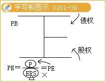證券投資分析