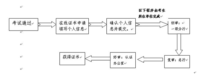 2011年銀行從業(yè)資格考試證書申請(qǐng)流程