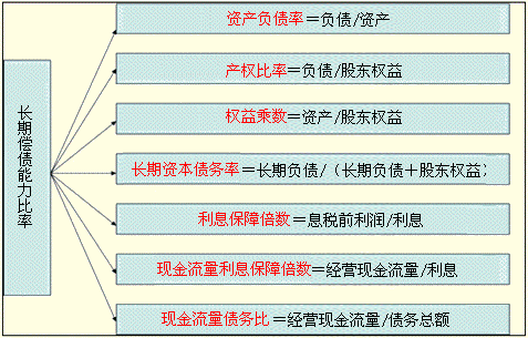 注會(huì)《財(cái)務(wù)成本管理》知識(shí)點(diǎn):償債能力的其他因素