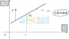 2014年證券投資分析考試要點(diǎn)解析：第七章