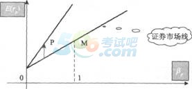 2014年證券投資分析考試要點(diǎn)解析：第七章