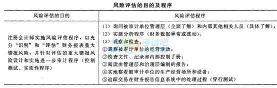 2014年注冊會計師考試《審計》第七章講義及習(xí)題