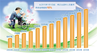 2015養(yǎng)老金調(diào)整最新消息：養(yǎng)老金的計(jì)算標(biāo)準(zhǔn)
