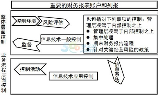 2015注冊(cè)會(huì)計(jì)師《審計(jì)》知識(shí)點(diǎn)精講:第七章(5)