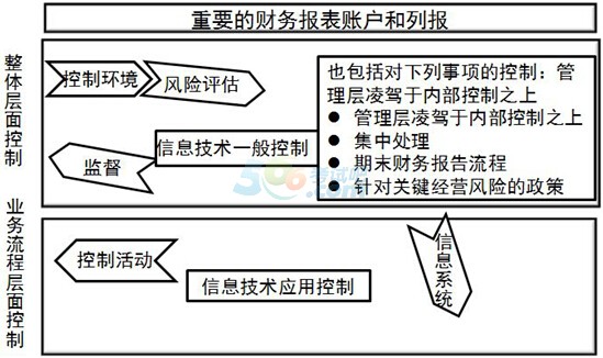 2015注冊(cè)會(huì)計(jì)師《審計(jì)》知識(shí)點(diǎn)精講:第七章(5)