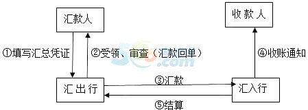 2015會計職稱《初級經(jīng)濟法基礎(chǔ)》高頻考點(10)