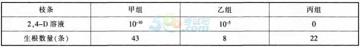 2016年下半年教師資格證考試試題及答案四——生物學(xué)科知識(shí)與教學(xué)能力(高級(jí)中學(xué))