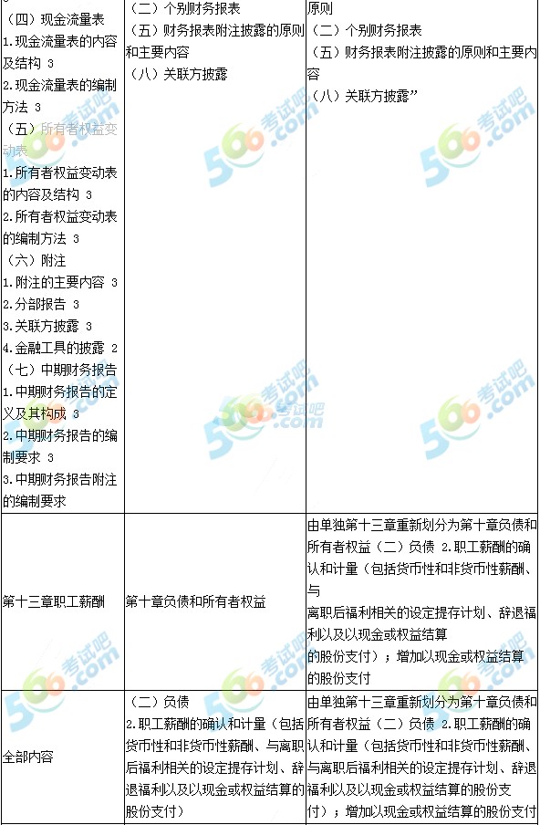 2017注冊(cè)會(huì)計(jì)師《會(huì)計(jì)》大綱變化新舊對(duì)比