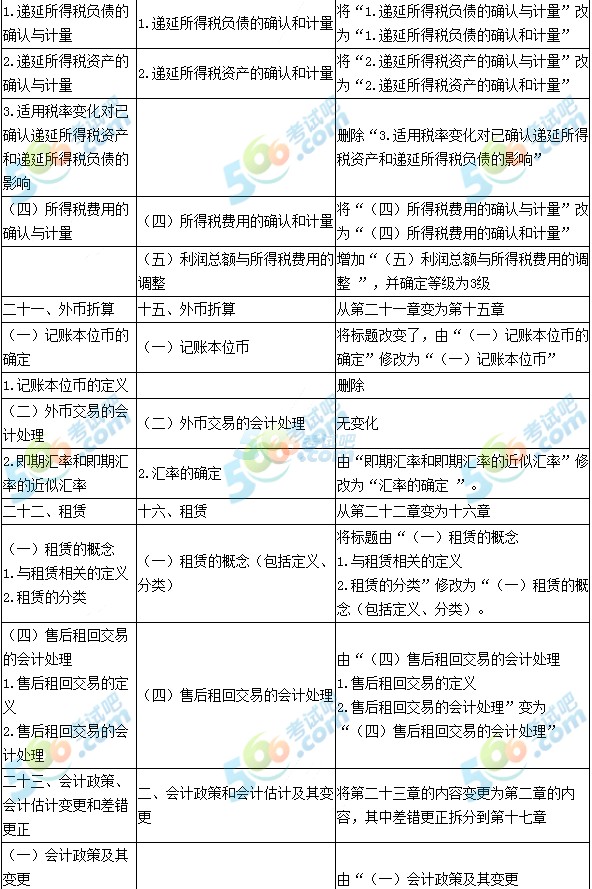 2017注冊(cè)會(huì)計(jì)師《會(huì)計(jì)》大綱變化新舊對(duì)比