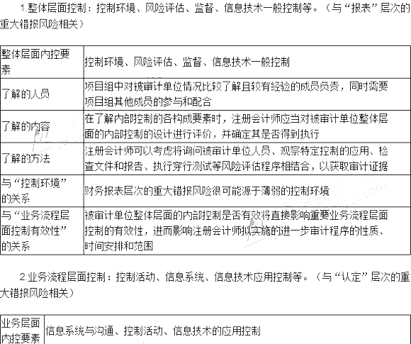 2017注冊會計(jì)師考試《審計(jì)》第七章考點(diǎn)(5)