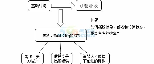 如何擺脫證券從業(yè)資格考試備考階段的焦急狀態(tài)？