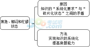 如何擺脫證券從業(yè)資格考試備考階段的焦急狀態(tài)？