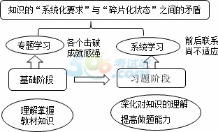 如何擺脫證券從業(yè)資格考試備考階段的焦急狀態(tài)？