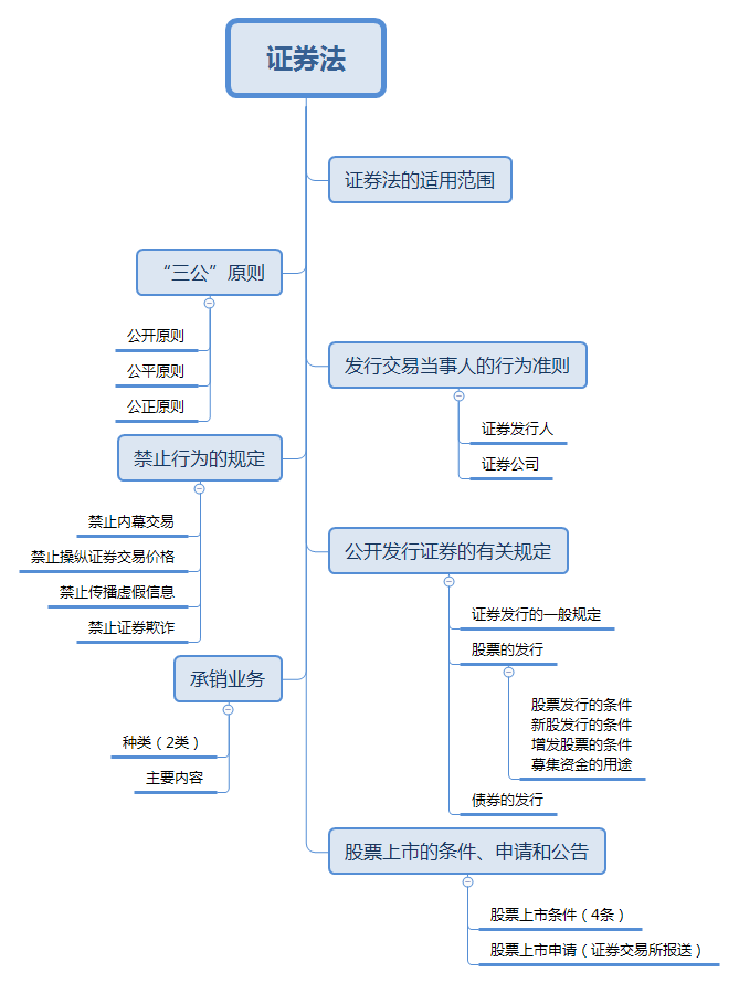 2018年證券從業(yè)《法律法規(guī)》思維導圖：證券法